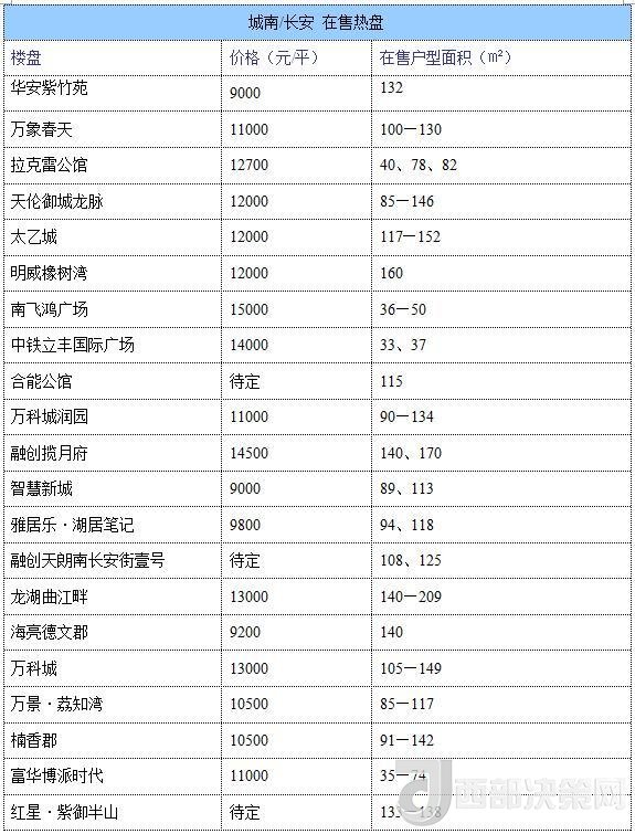 12月西安房?jī)r(jià)地圖：主城區(qū)11396元/平 剛需死心？