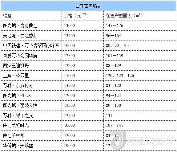 12月西安房?jī)r(jià)地圖：主城區(qū)11396元/平 剛需死心？