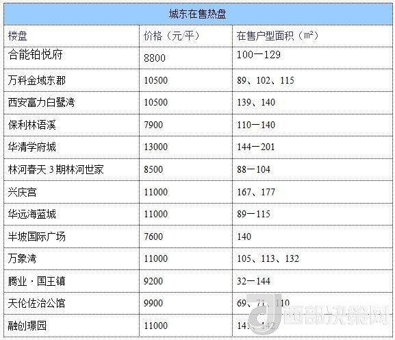 12月西安房?jī)r(jià)地圖：主城區(qū)11396元/平 剛需死心？