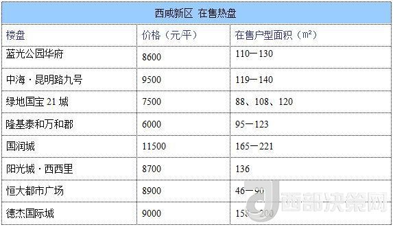 12月西安房?jī)r(jià)地圖：主城區(qū)11396元/平 剛需死心？