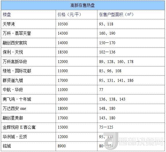 12月西安房?jī)r(jià)地圖：主城區(qū)11396元/平 剛需死心？