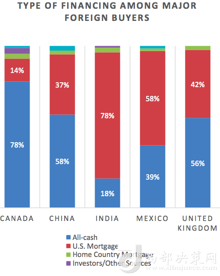 前五大國(guó)家在美買房全款和貸款比例 來(lái)源：NAR報(bào)告