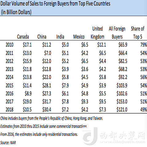 前五大在美買房國(guó)家歷年在美買房金額變化，中國(guó)從2013年起開(kāi)始領(lǐng)跑 來(lái)源：NAR報(bào)告