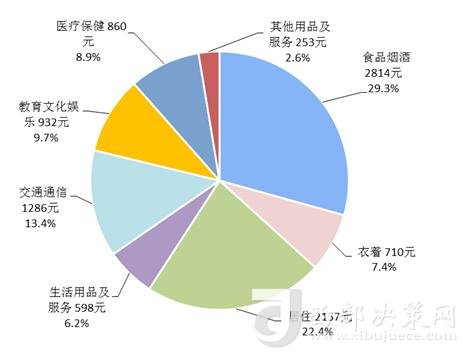 2018年上半年居民人均消費(fèi)支出及構(gòu)成。來(lái)自國(guó)家統(tǒng)計(jì)局