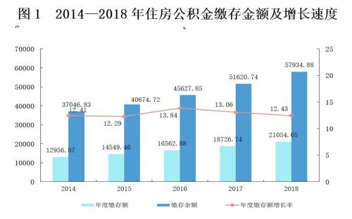 來(lái)源：住房和城鄉(xiāng)建設(shè)部、財(cái)政部、中國(guó)人民銀行聯(lián)合發(fā)布的《全國(guó)住房公積金2018年年度報(bào)告》。