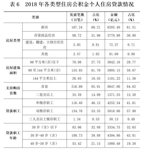 2018年各類型住房公積金個(gè)人住房貸款情況。