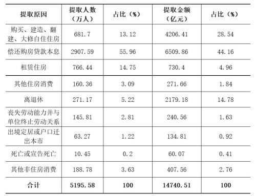 住房消費(fèi)類提取占比79.50???住房消費(fèi)類提取占比20.50? title =