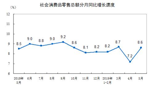 消費增速走勢圖。來自國家統(tǒng)計局。