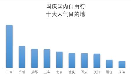 來自《2019國(guó)慶旅游趨勢(shì)預(yù)測(cè)報(bào)告》。