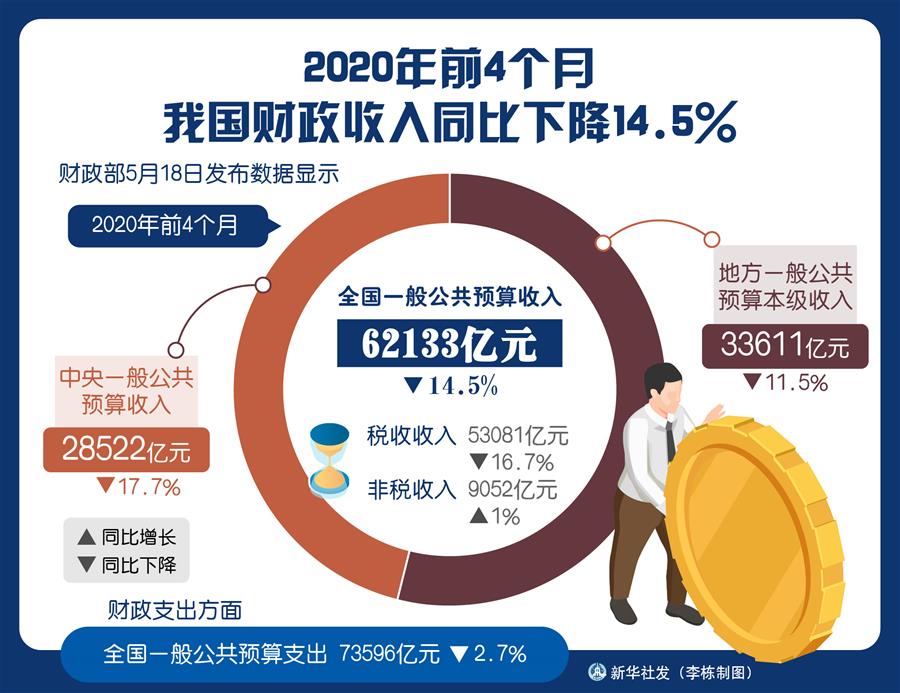 （圖表）［經(jīng)濟(jì)］2020年前4個(gè)月我國(guó)財(cái)政收入同比下降14.5%