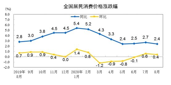 CPI同比漲幅走勢圖。來自國家統(tǒng)計局