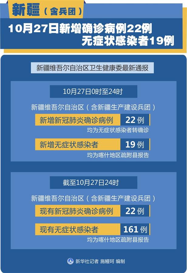 （圖表）［聚焦疫情防控］新疆（含兵團(tuán)）10月27日新增確診病例22例、無(wú)癥狀感染者19例