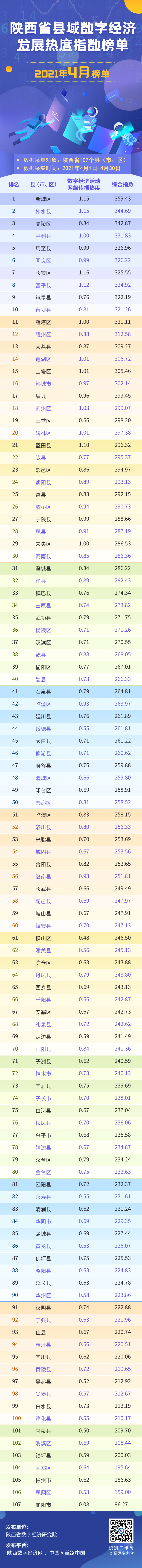 4月縣域數(shù)字經(jīng)濟(jì)榜單